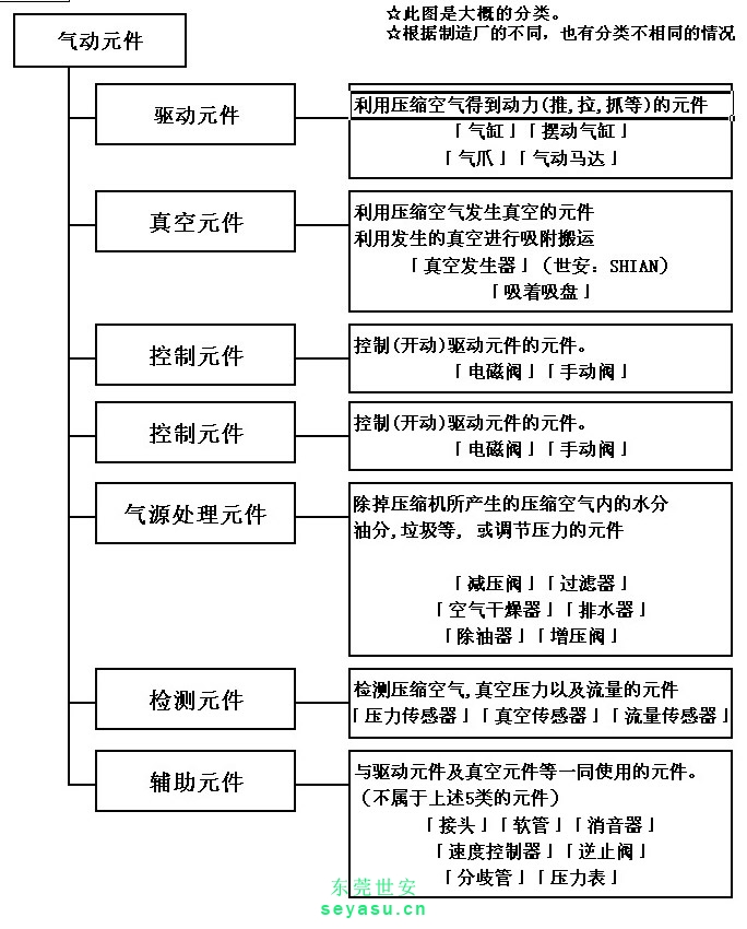 氣動元件結構圖